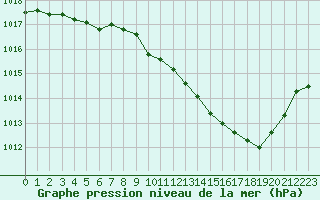 Courbe de la pression atmosphrique pour Ble / Mulhouse (68)