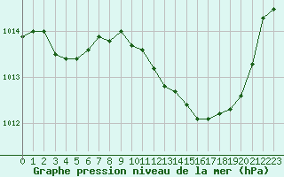 Courbe de la pression atmosphrique pour La Beaume (05)