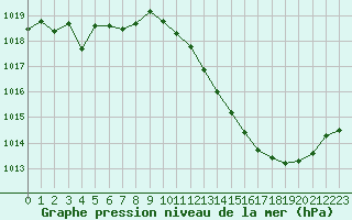 Courbe de la pression atmosphrique pour Ste (34)