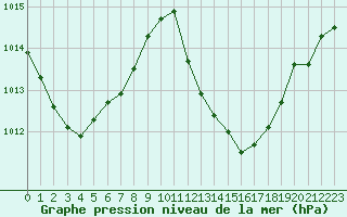 Courbe de la pression atmosphrique pour Gap-Sud (05)