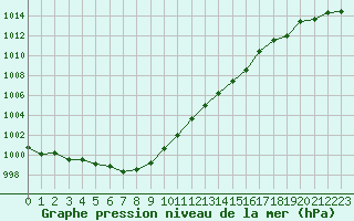 Courbe de la pression atmosphrique pour Hemsedal Ii