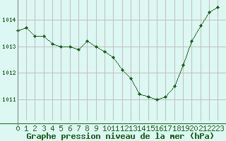 Courbe de la pression atmosphrique pour Landser (68)