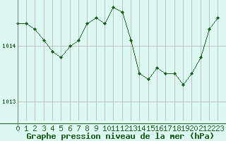 Courbe de la pression atmosphrique pour Nantes (44)