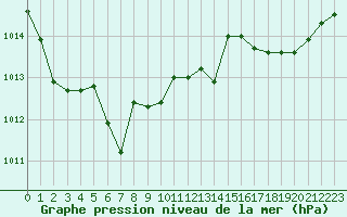 Courbe de la pression atmosphrique pour Cap de la Hague (50)