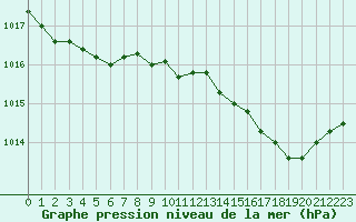 Courbe de la pression atmosphrique pour Bridel (Lu)