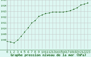 Courbe de la pression atmosphrique pour Gardelegen