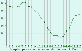 Courbe de la pression atmosphrique pour Neuchatel (Sw)