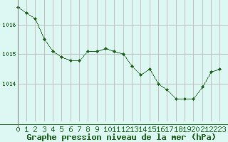 Courbe de la pression atmosphrique pour Le Mesnil-Esnard (76)