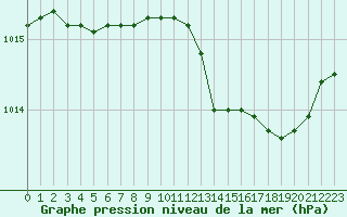 Courbe de la pression atmosphrique pour Cap Pertusato (2A)