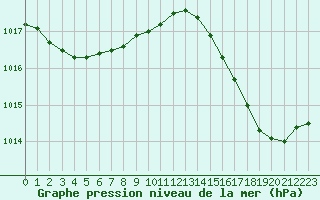 Courbe de la pression atmosphrique pour Cap Corse (2B)