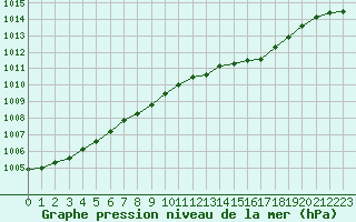 Courbe de la pression atmosphrique pour De Bilt (PB)