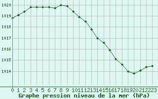 Courbe de la pression atmosphrique pour Charleville-Mzires (08)