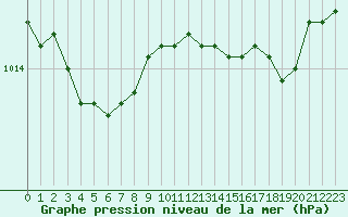 Courbe de la pression atmosphrique pour Brest (29)