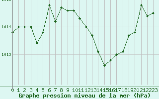 Courbe de la pression atmosphrique pour Leucate (11)