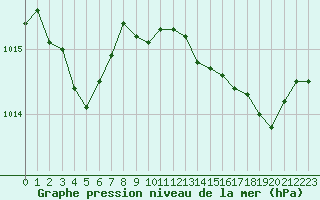 Courbe de la pression atmosphrique pour Solenzara - Base arienne (2B)