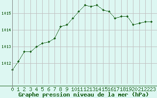 Courbe de la pression atmosphrique pour L