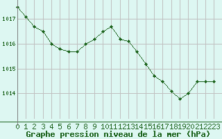 Courbe de la pression atmosphrique pour Chivres (Be)