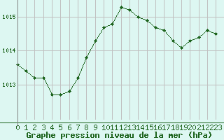 Courbe de la pression atmosphrique pour Metz (57)