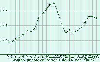 Courbe de la pression atmosphrique pour Cabris (13)