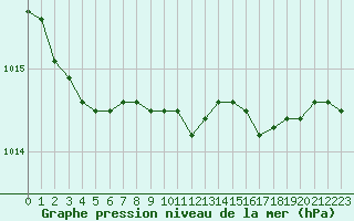 Courbe de la pression atmosphrique pour San Casciano di Cascina (It)