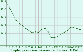 Courbe de la pression atmosphrique pour Baye (51)
