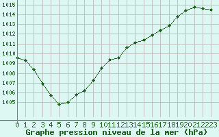 Courbe de la pression atmosphrique pour Pouzauges (85)