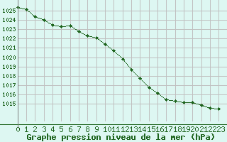 Courbe de la pression atmosphrique pour Herstmonceux (UK)