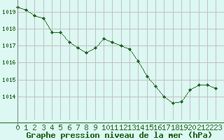 Courbe de la pression atmosphrique pour Ile du Levant (83)