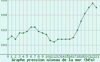 Courbe de la pression atmosphrique pour Saint-Vran (05)