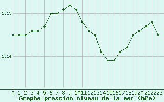Courbe de la pression atmosphrique pour le bateau MERFR02