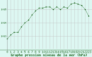 Courbe de la pression atmosphrique pour Sydfyns Flyveplads