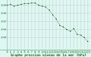 Courbe de la pression atmosphrique pour la bouée 62144