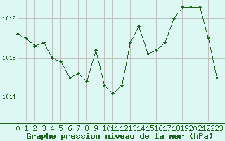 Courbe de la pression atmosphrique pour Belfort-Dorans (90)