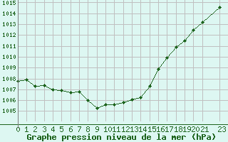 Courbe de la pression atmosphrique pour Tynset Ii