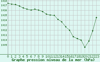 Courbe de la pression atmosphrique pour Bergerac (24)