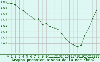 Courbe de la pression atmosphrique pour Samatan (32)