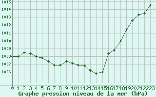 Courbe de la pression atmosphrique pour Bziers Cap d