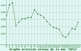 Courbe de la pression atmosphrique pour Villarzel (Sw)