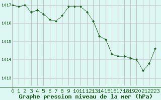 Courbe de la pression atmosphrique pour Grimentz (Sw)