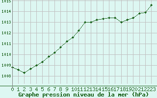 Courbe de la pression atmosphrique pour Pointe de Chassiron (17)
