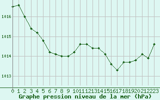 Courbe de la pression atmosphrique pour Brignogan (29)