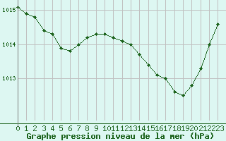 Courbe de la pression atmosphrique pour Brigueuil (16)