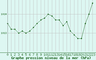 Courbe de la pression atmosphrique pour Montauban (82)