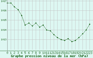 Courbe de la pression atmosphrique pour La Lande-sur-Eure (61)