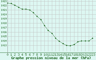 Courbe de la pression atmosphrique pour Wuerzburg