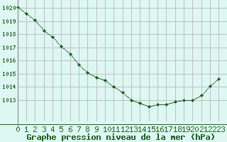 Courbe de la pression atmosphrique pour Ploumanac