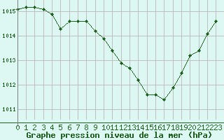 Courbe de la pression atmosphrique pour Muret (31)