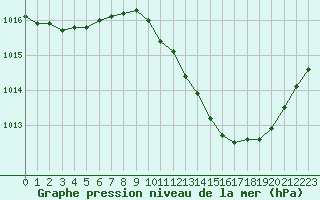 Courbe de la pression atmosphrique pour Le Luc - Cannet des Maures (83)