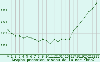 Courbe de la pression atmosphrique pour Aboyne