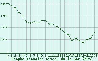 Courbe de la pression atmosphrique pour Pointe de Chemoulin (44)